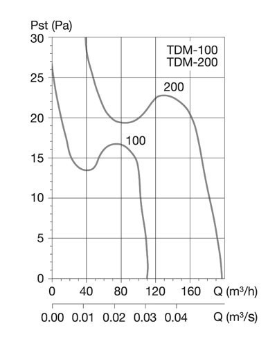 Канальный вентилятор Soler & Palau TDM100Z
